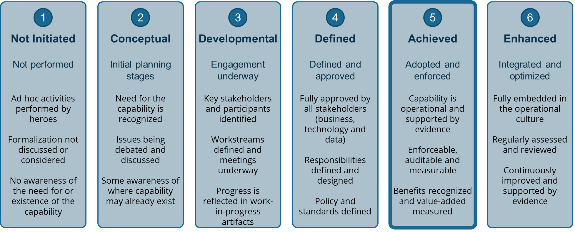 CDMC Framework scoring scheme