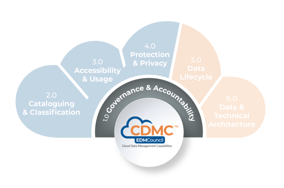 CDMC Framework Component 1