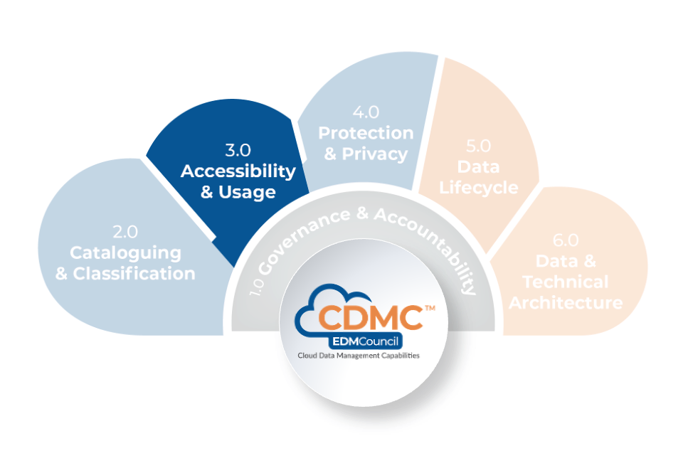 CDMC Framework Component 3