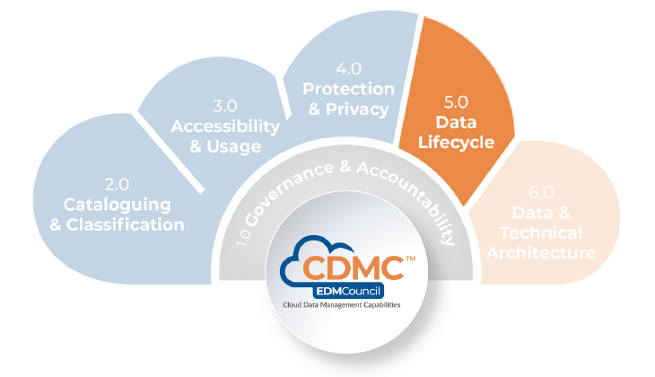CDMC Framework Component 5
