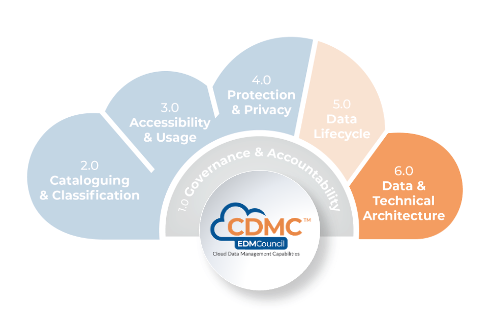 CDMC Framework Component 6
