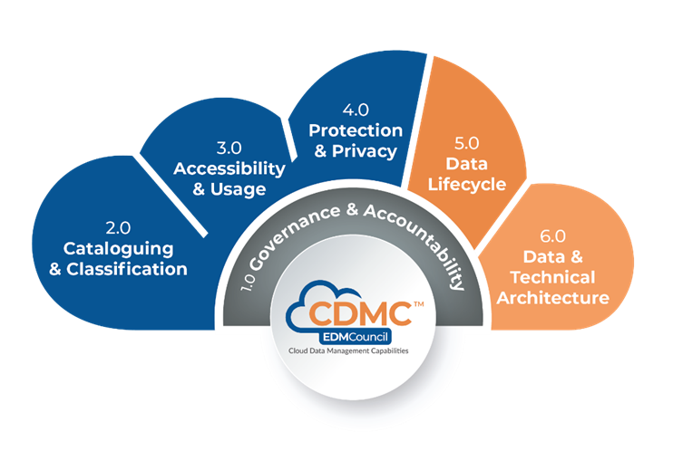 CDMC Framework diagram